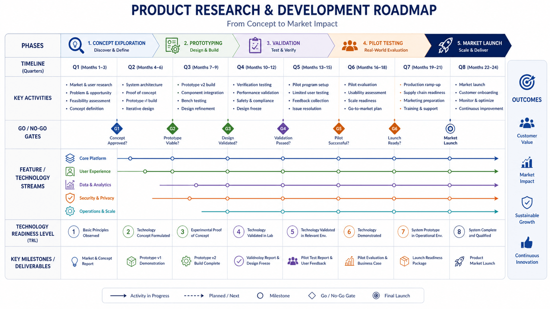 Roadmap Maker Research Roadmap Maker | Grant Technical Route Diagram | SciDraw AI