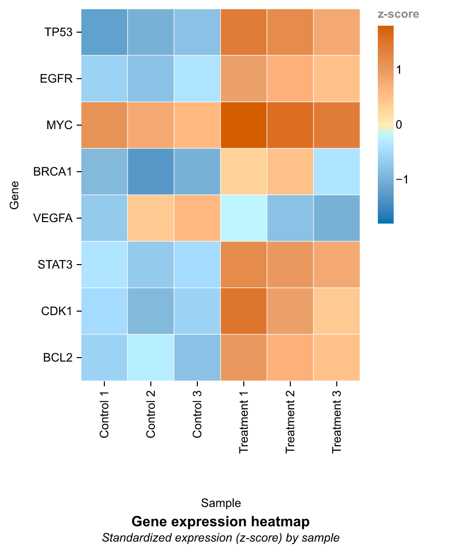 Wissenschaftliche Heatmap-Vorschau aus Beispieldaten