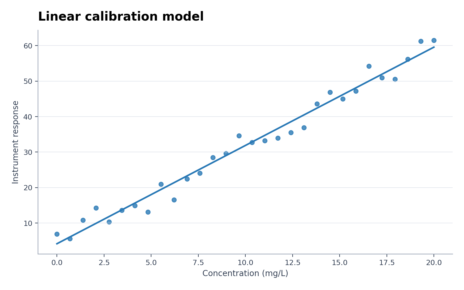 Vorschau: Regressionsdiagramm-Generator